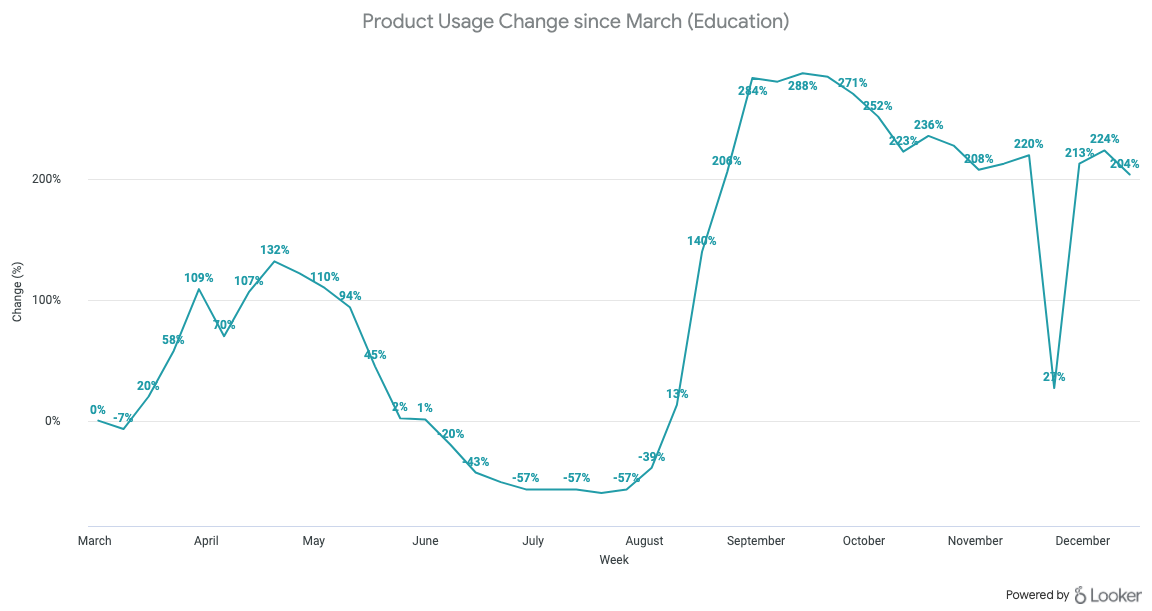 10 product usage trends to watch in 2021 - Pendo Blog | Pendo.io