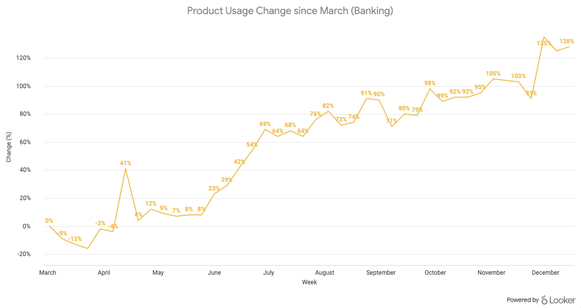 10 product usage trends to watch in 2021 - Pendo Blog | Pendo.io