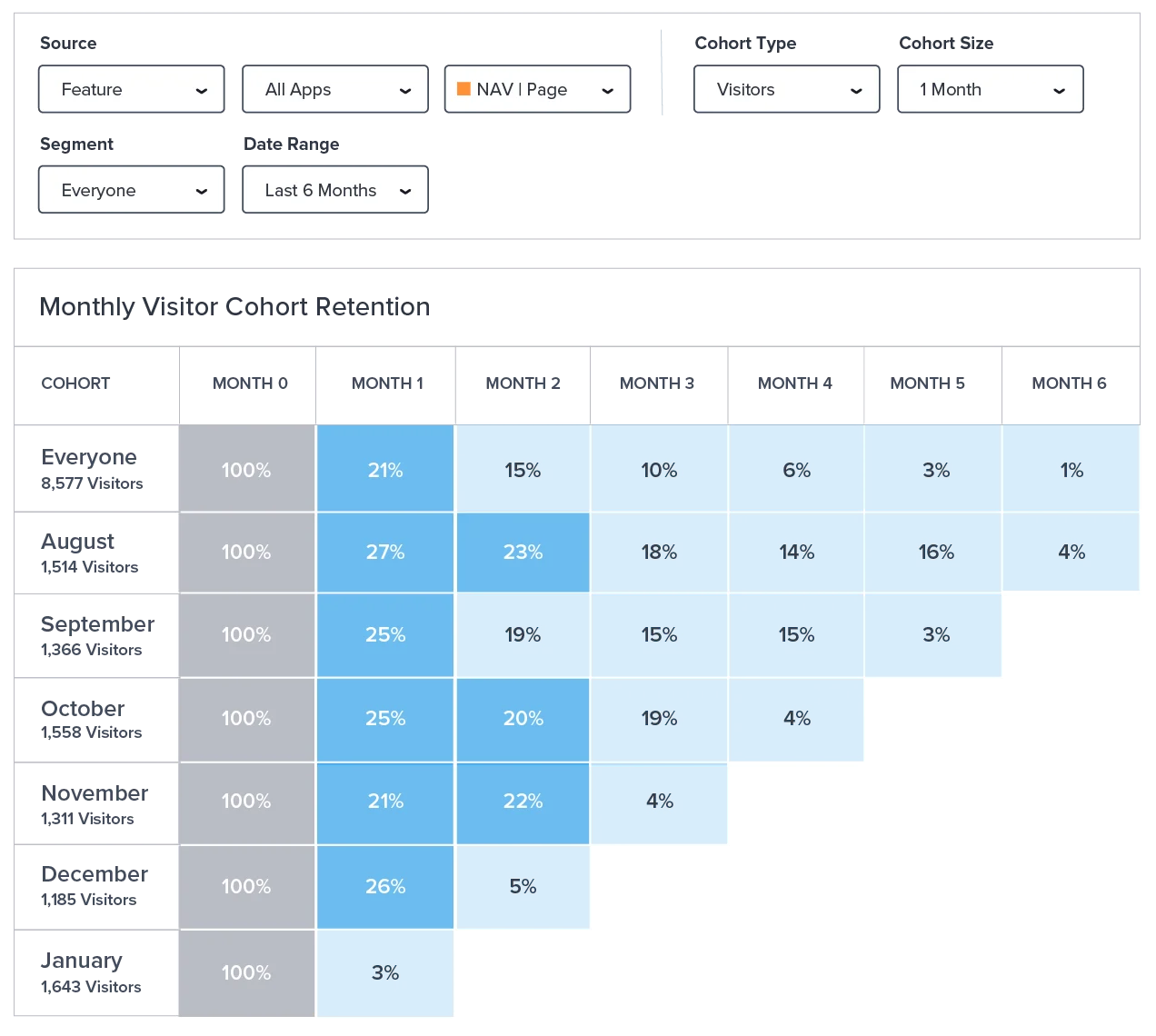Using Product Data to Inform Your Onboarding Strategy | Pendo.io