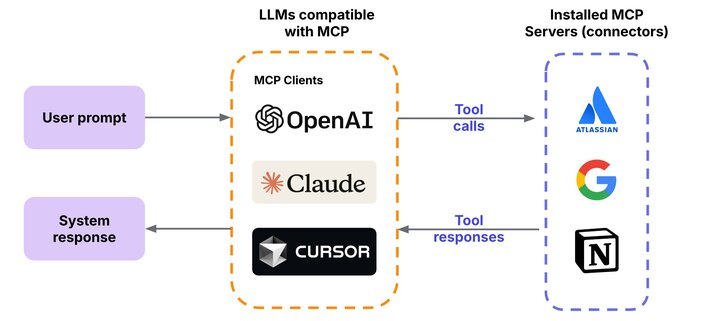 Model Context Protocol (MCP) Explained: How AI Agents Access Your Data ...