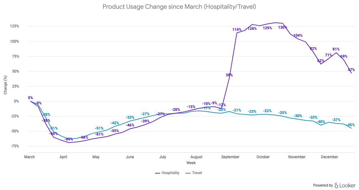 10 product usage trends to watch in 2021 - Pendo Blog | Pendo.io