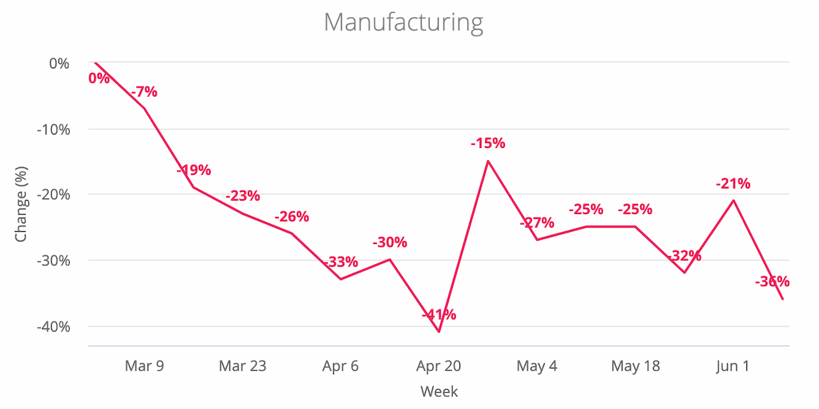 Software Product Usage Trends During COVID-19 | ProductCraft by Pendo ...
