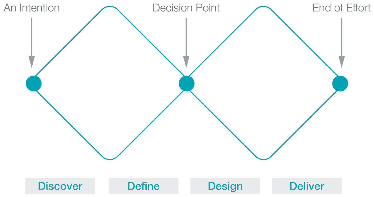 Delivering Better Products With Design Thinking | ProductCraft by Pendo ...