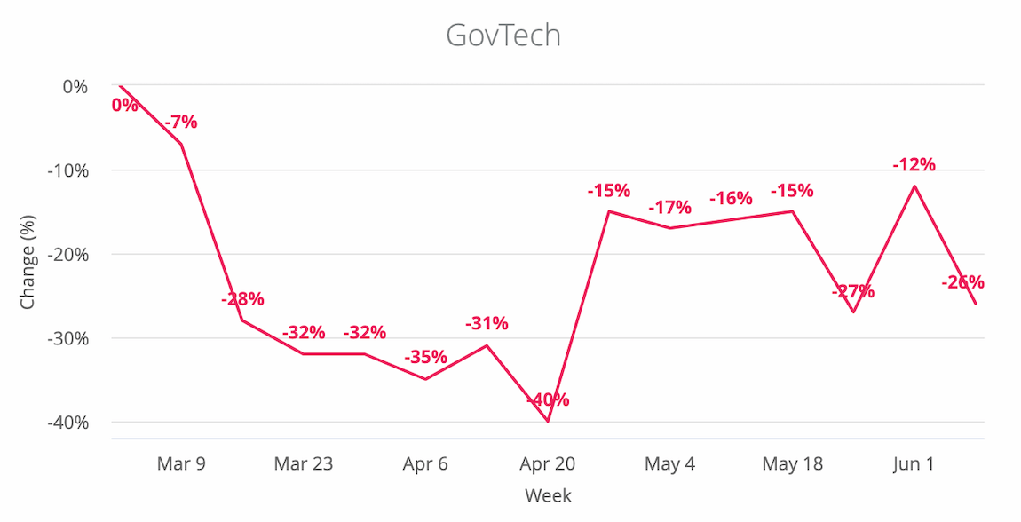 Software Product Usage Trends During COVID-19 | ProductCraft by Pendo ...