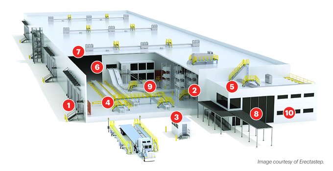 Fulfillment and Distribution Center Industry - Motion