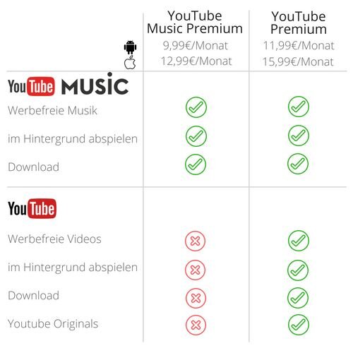 YouTube Premium: Ob es sich wirklich lohnt