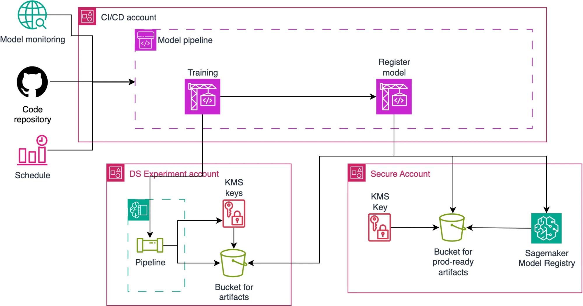 Integrating MLOps and DevOps on AWS | Caylent