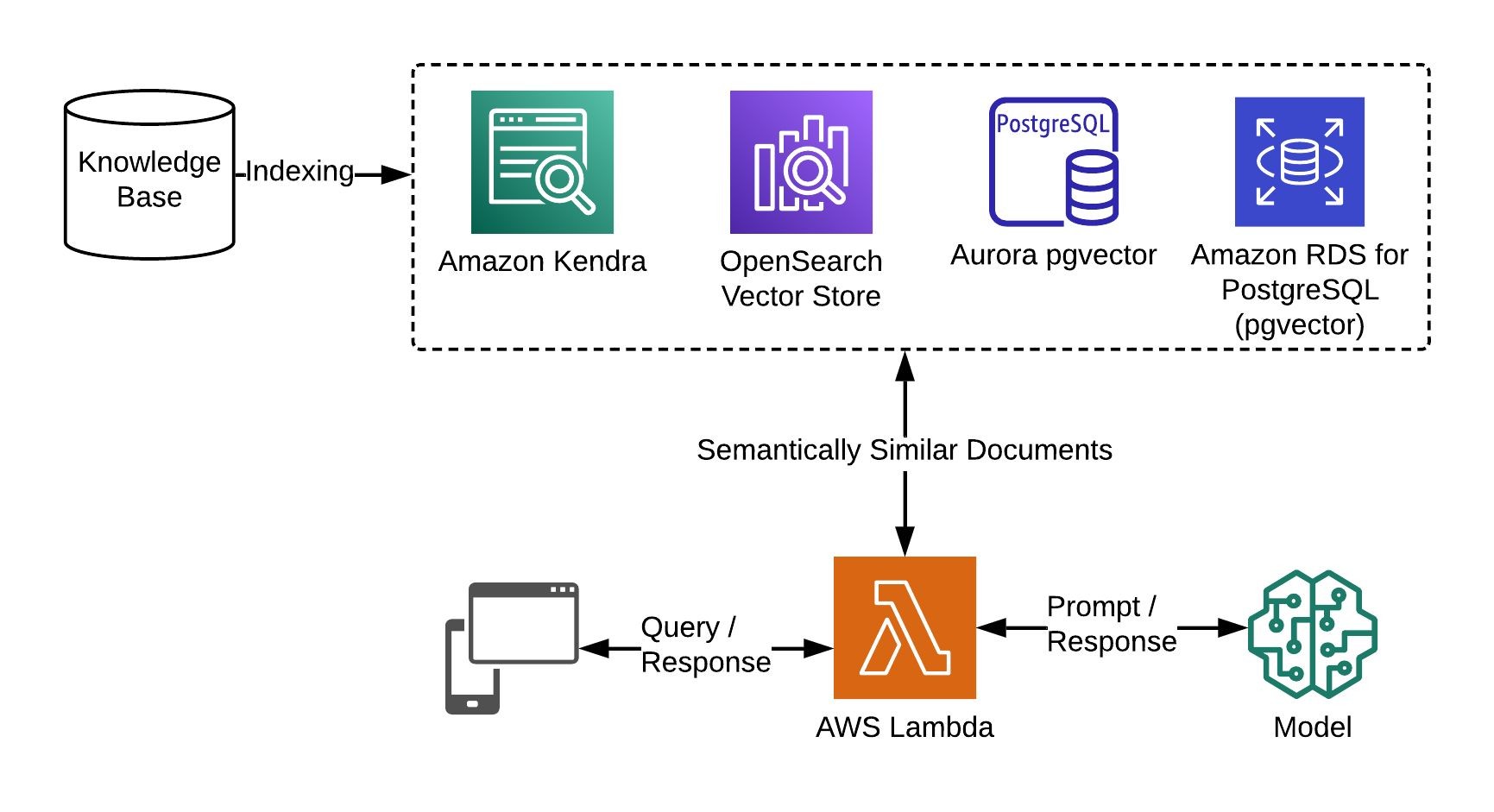 LLMOps Architecture & AWS Deployment | Caylent