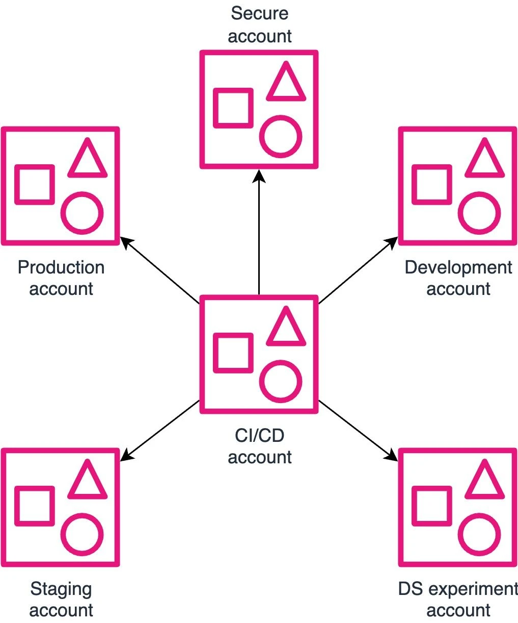 Integrating MLOps and DevOps on AWS | Caylent