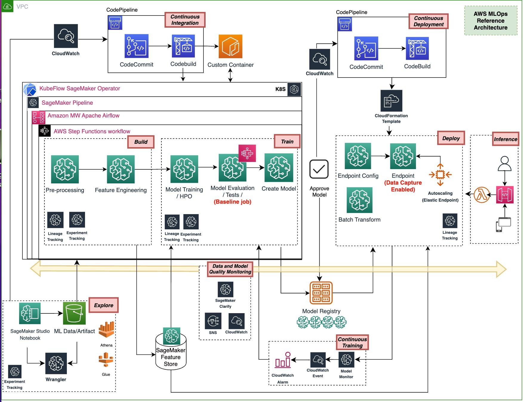 From Machine Learning Code to MLOps – A Reference Architecture | Caylent