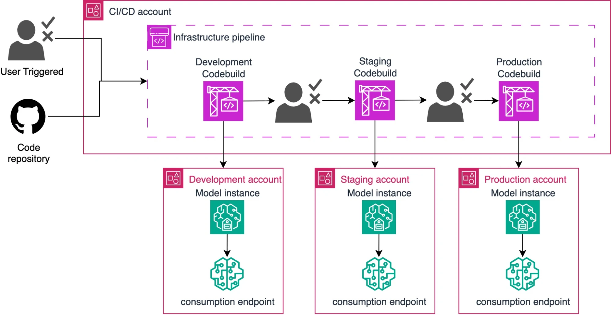 Integrating MLOps and DevOps on AWS | Caylent
