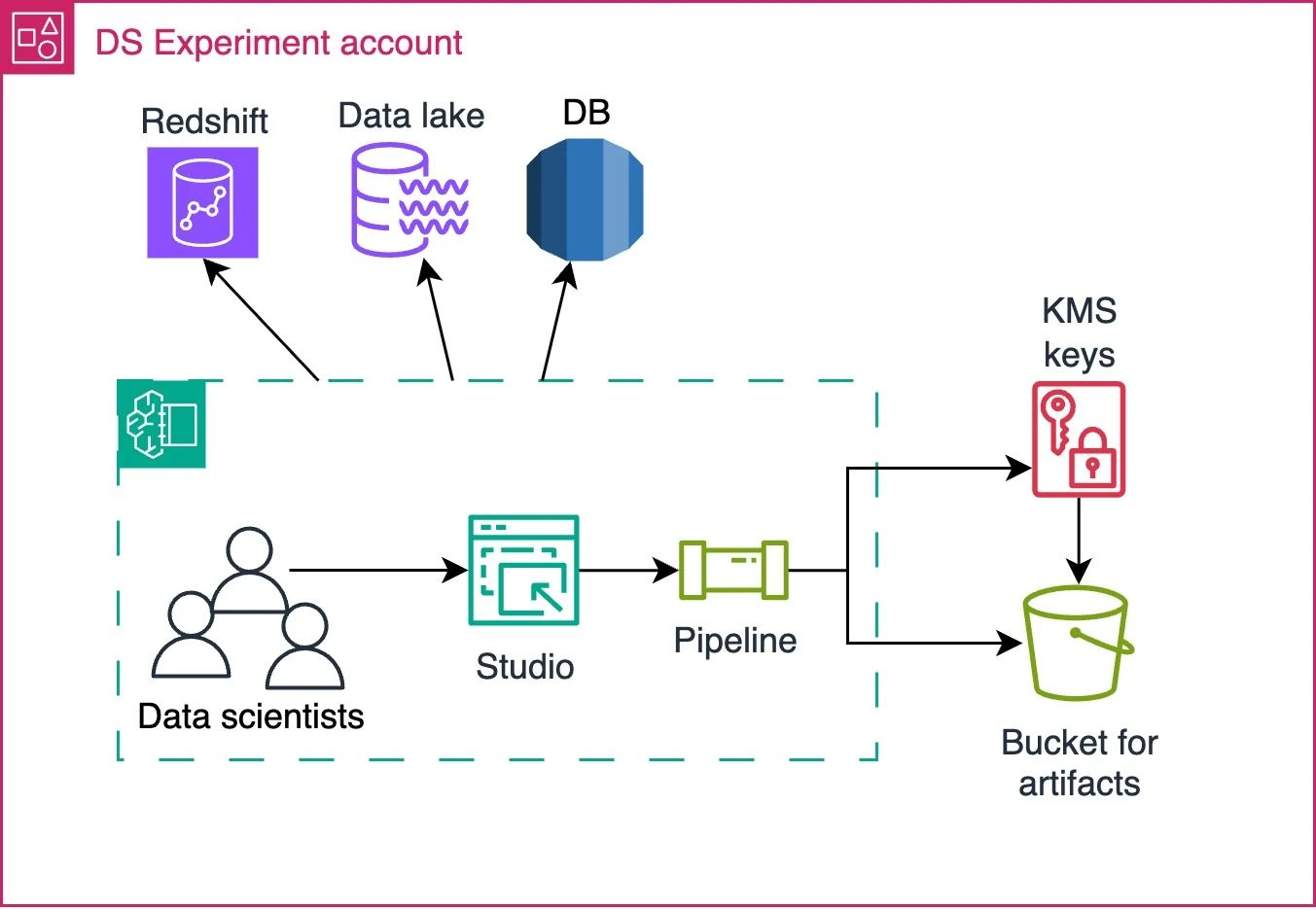 Integrating MLOps and DevOps on AWS | Caylent