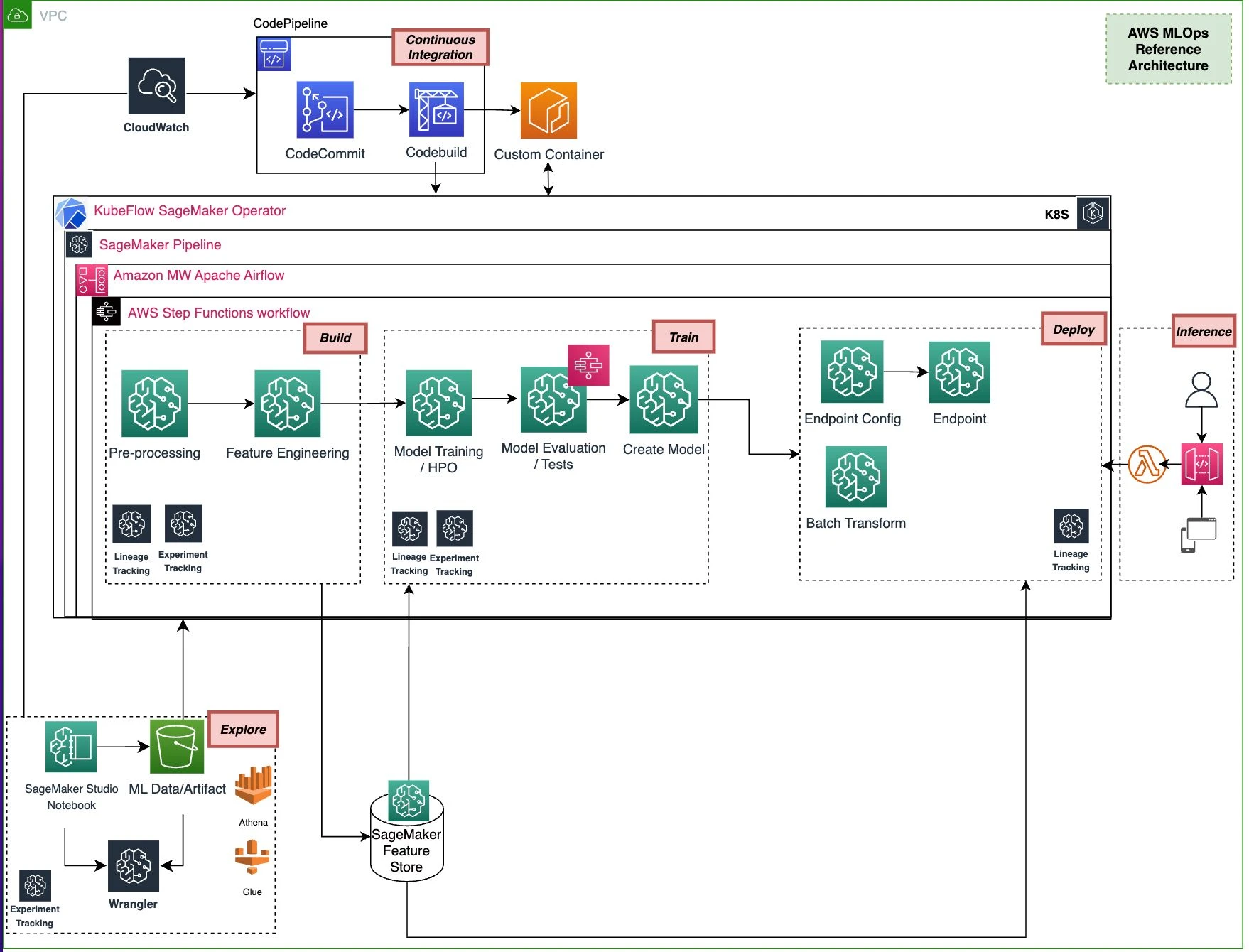 Building End-To-End MLOps on AWS | Caylent
