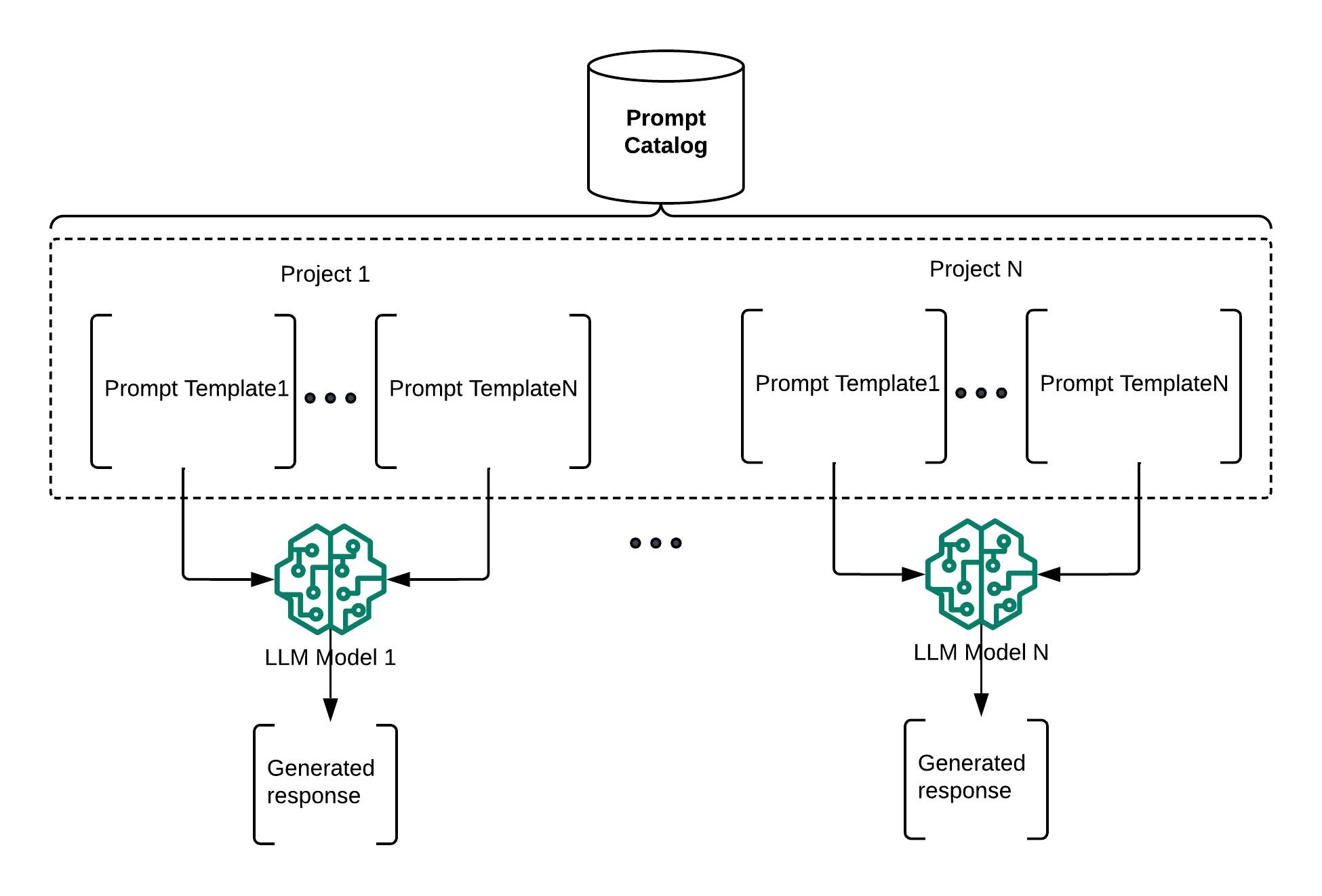 LLMOps Reference Architecture - MLOps For Large Language Models On AWS ...