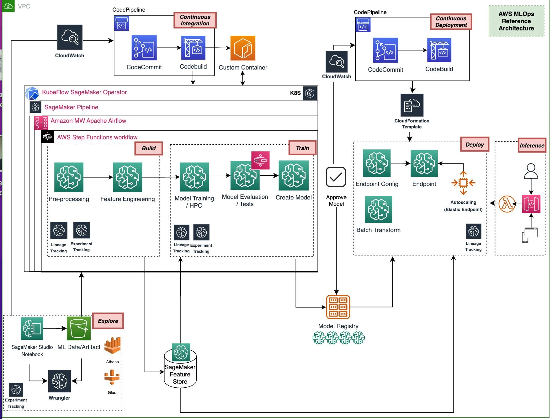 Building End-To-End MLOps on AWS | Caylent