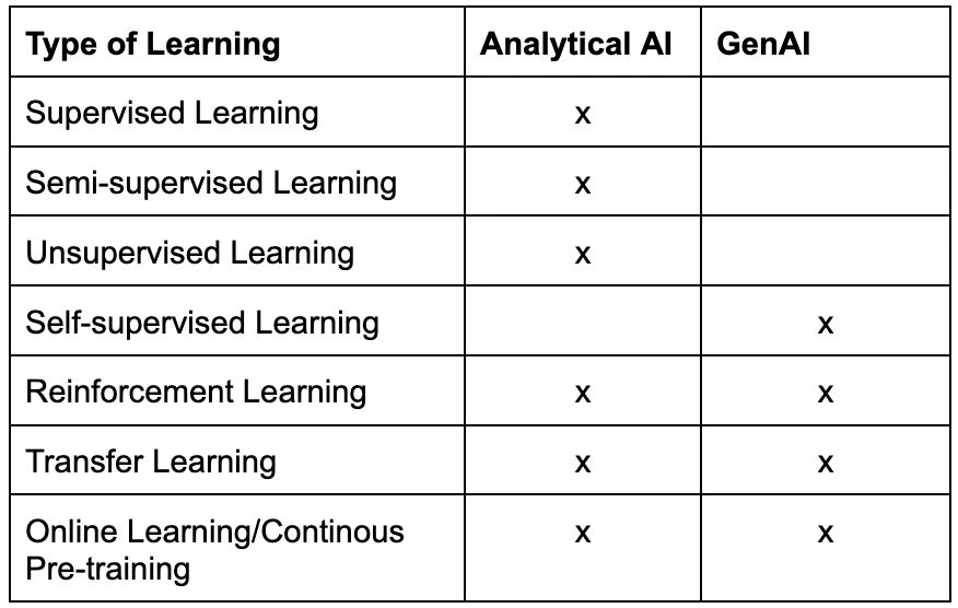 Distinguishing Generative AI from Traditional AI Machine Learning ...