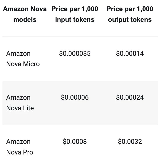 AWS re:Invent 2024 Price Reductions and Performance Improvements | Caylent