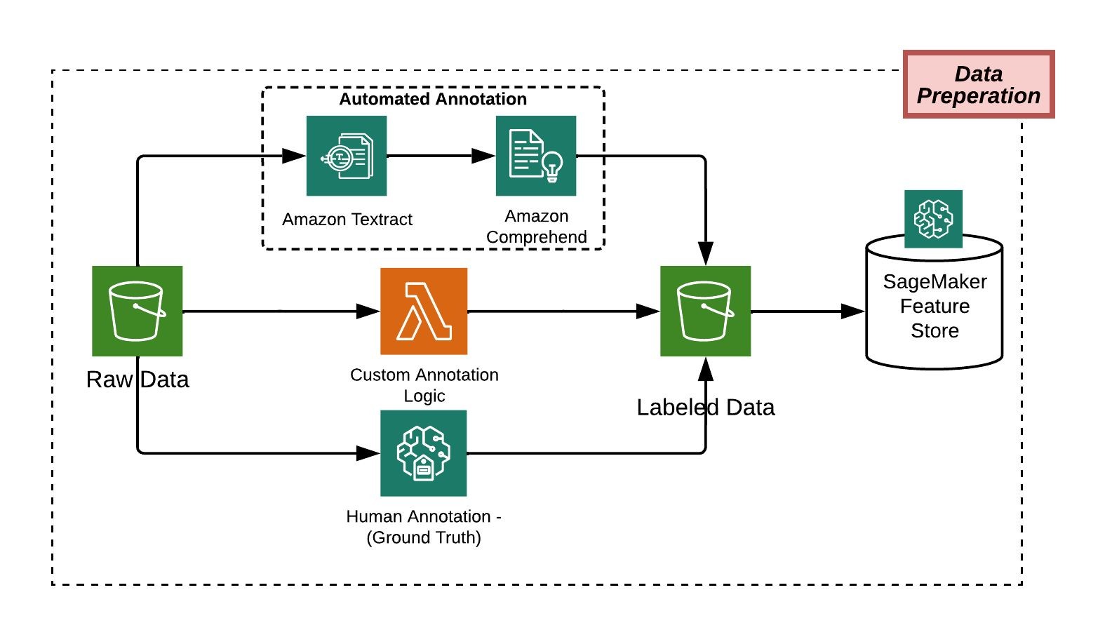 LLMOps Architecture & AWS Deployment | Caylent