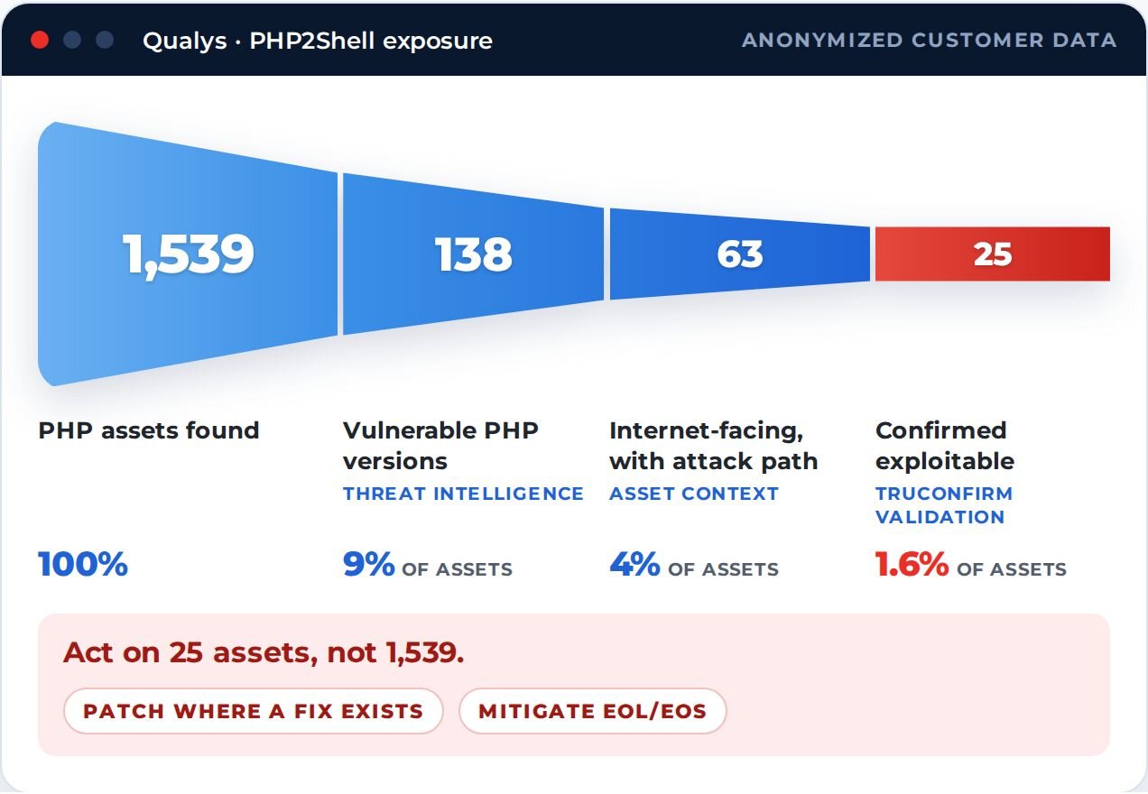 PHP2Shell Risk Assessment