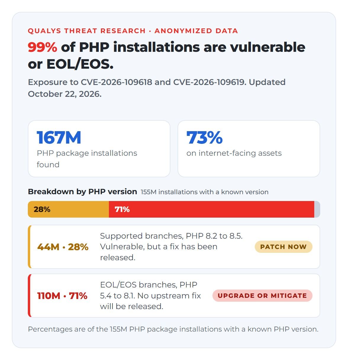 PHP2Shell Risk Assessment