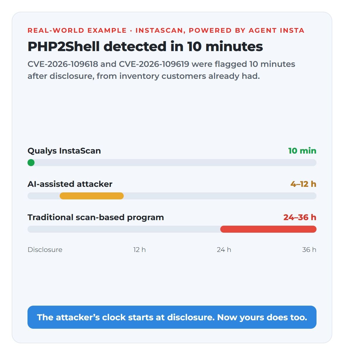 PHP2Shell Risk Assessment