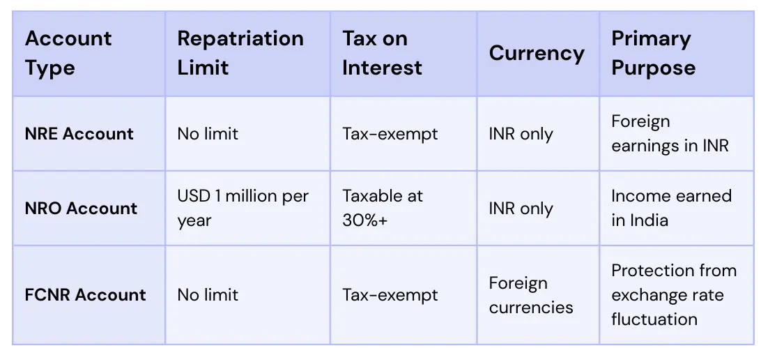 NRI Repatriation of Funds from India: NRO, NRE Transfer Limit