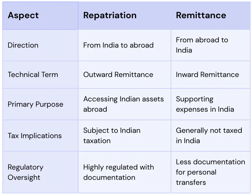 NRI Repatriation of Funds from India: NRO, NRE Transfer Limit