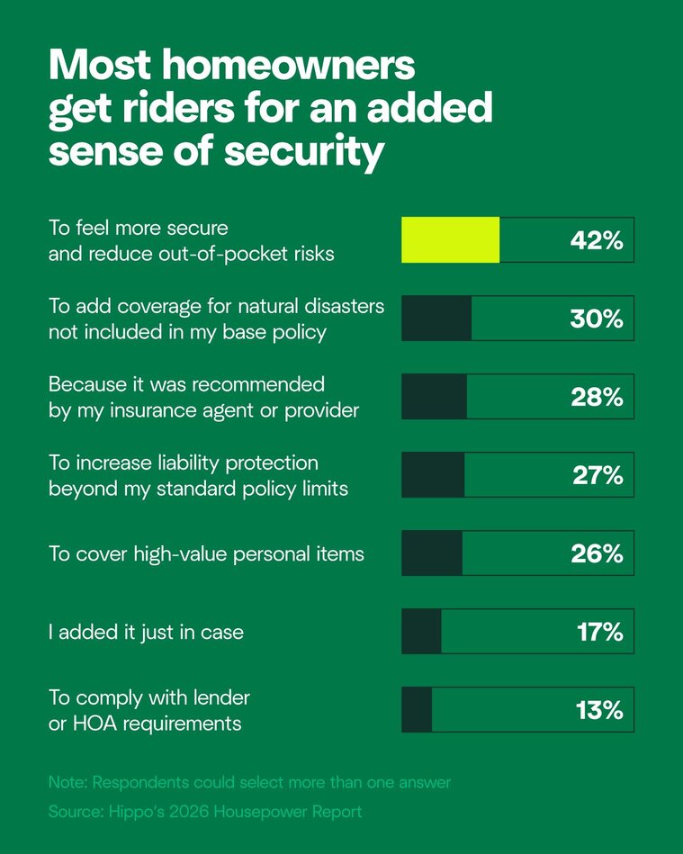 Why 40% of homeowners go without added insurance coverage