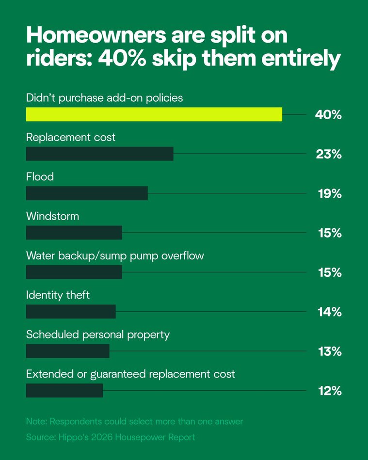 Why 40% of homeowners go without added insurance coverage
