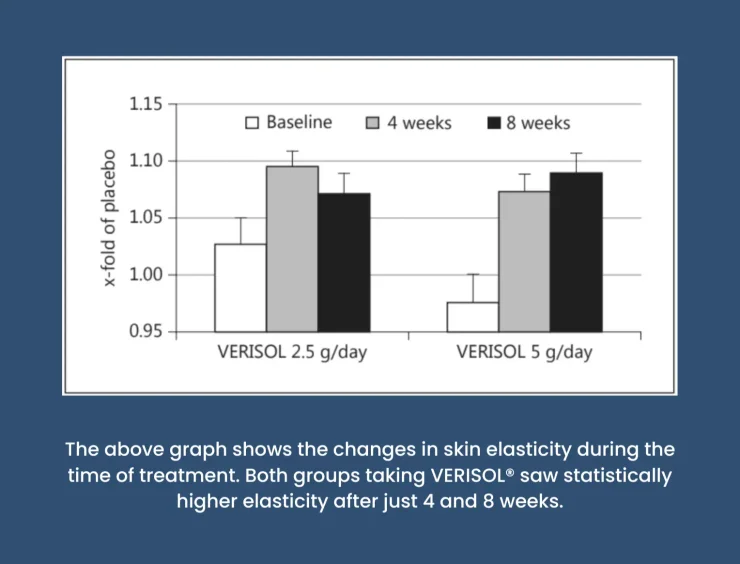VERISOL® for Skin Health: Is It Really Better Than Botox?