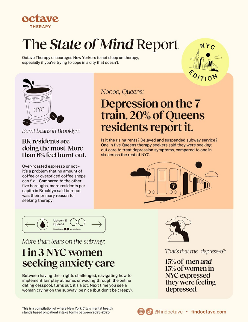 Therapy for Depression in NYC | Octave State of Mind Report
