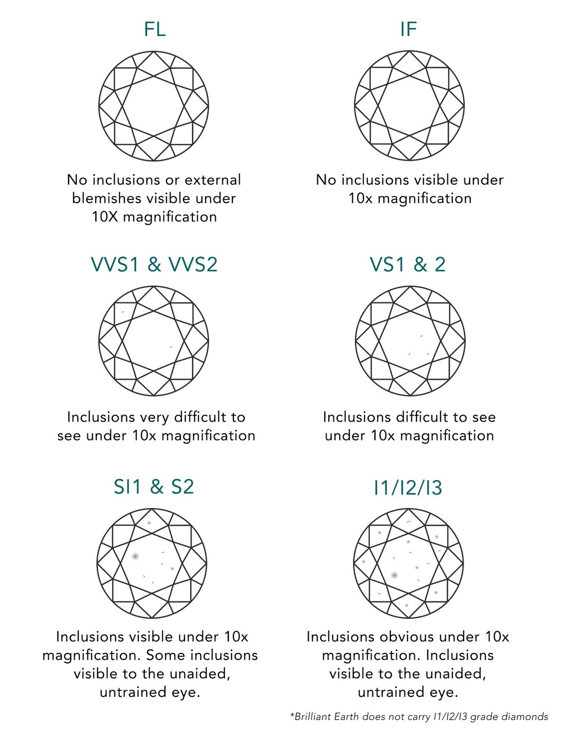 Diamond Clarity Guide Clarity Chart, Scale, & Best Grades