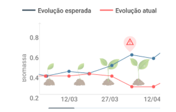 Monitor de Vegetação mostrando análise remota de plantas
