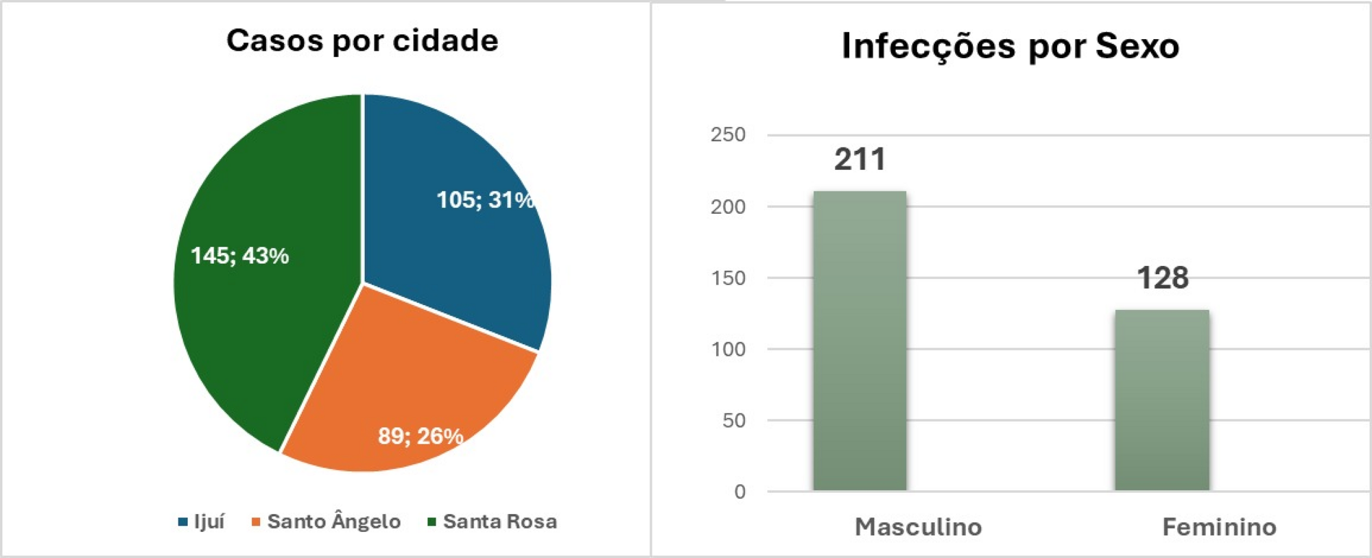 Chart showing AIDS cases distribution