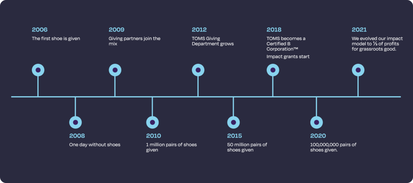 Timeline of TOMS notable highlights over the years shown.