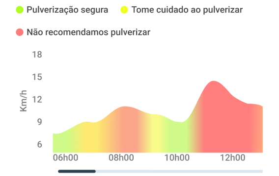 Monitor Climático exibindo previsões meteorológicas