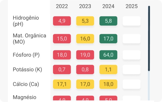 Monitor de Fertilidade apresentando análise de nutrientes do solo