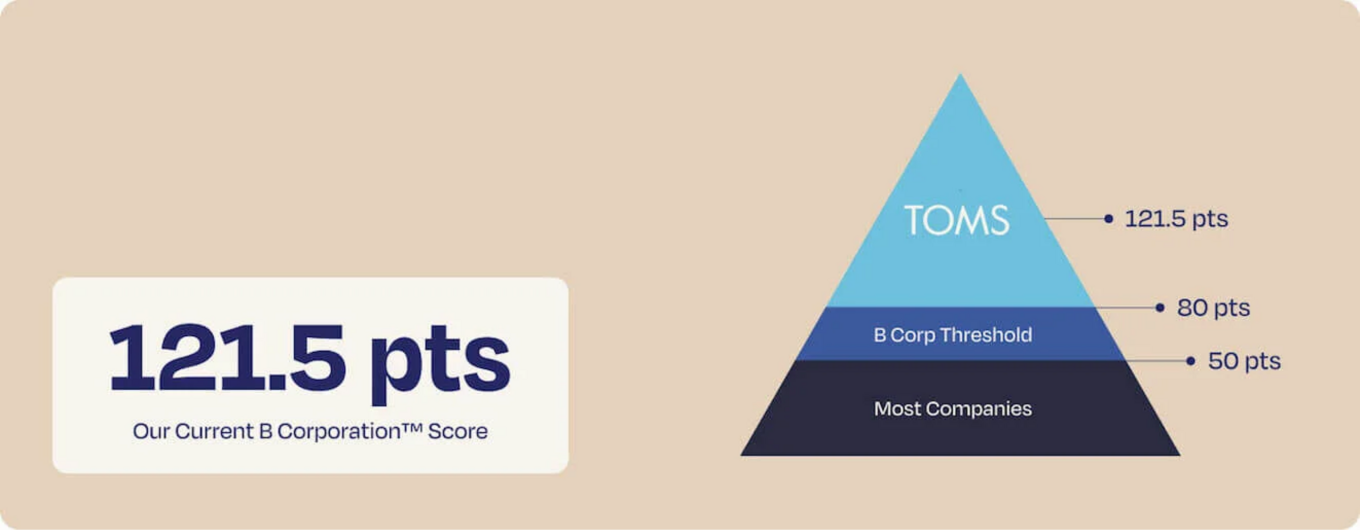 Our current B Corp Score is 121.5. A figure of a pyramid shows where TOMS is above the B Corp threshold and most companies.