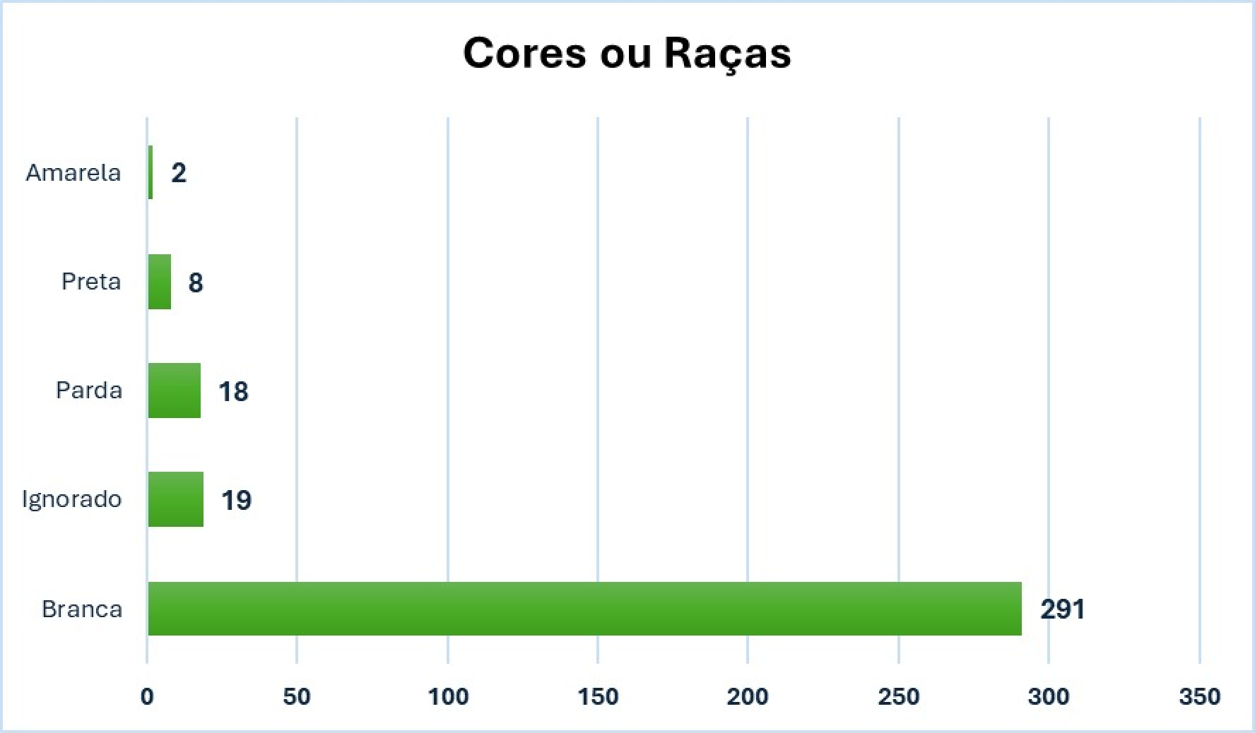 Statistics on race distribution of AIDS cases