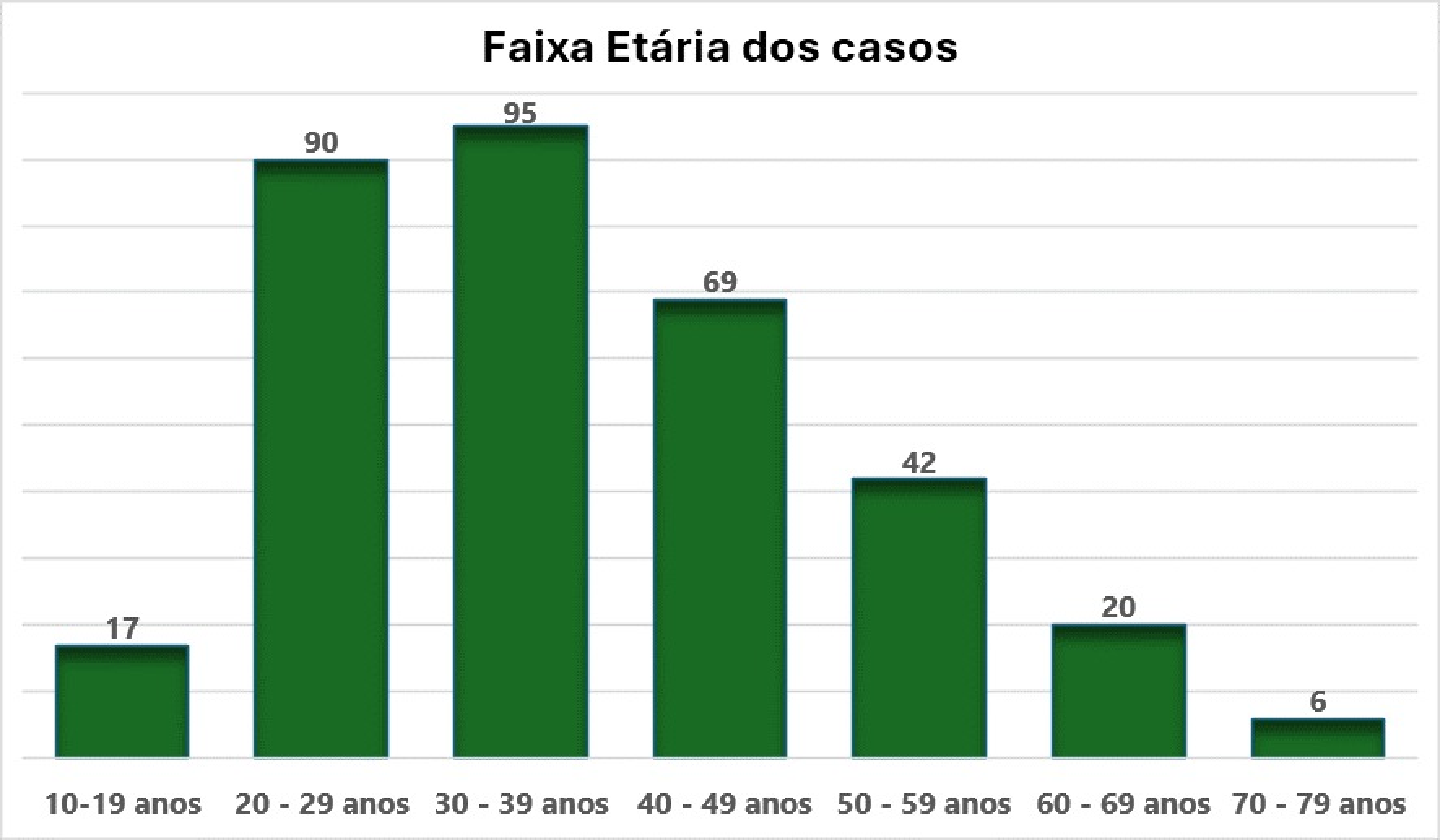 Graph showing age distribution of AIDS cases