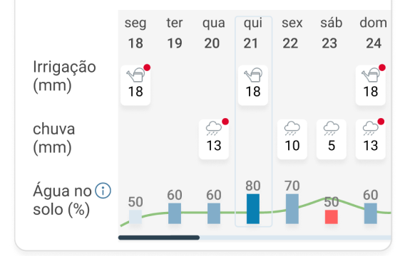 Monitor de Irrigação mostrando dados de umidade do solo