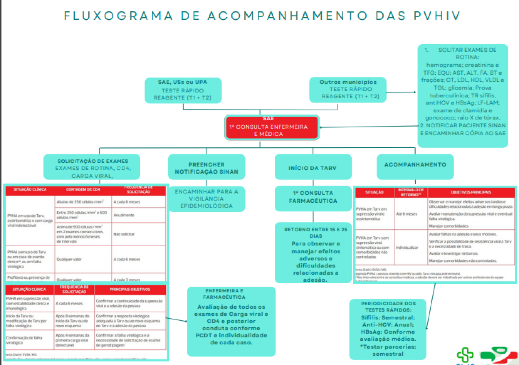 Flowchart of HIV treatment process