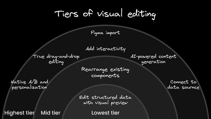 The Evolution of Visual Editors