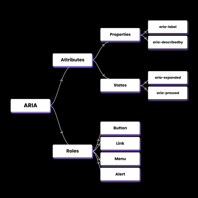 ARIA: Making Web Apps Accessible | Builder.io