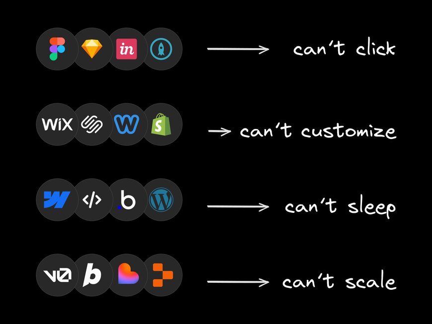 Image providing social commentary on different stages of web development tools, grouped by their primary pain points. It illustrates that: 1. Design tools are not interactive ("can't click"). 2. Simple site builders lack deep flexibility ("can't customize"). 3. Complex development platforms are high-effort ("can't sleep"). 4. Certain modern platforms may have scaling issues ("can't scale").]