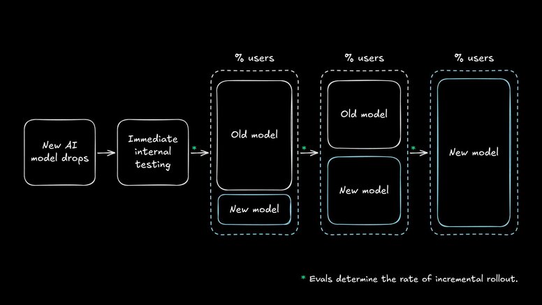 A flowchart illustrating a phased rollout strategy for a new AI model. The process begins with "New AI model drops," followed by "Immediate internal testing." It then progresses through three stages of user rollout, starting with a small percentage of users on the new model, then moving to a 50/50 split, and finally to a full rollout. A note at the bottom clarifies that "Evals determine the rate of incremental rollout.”