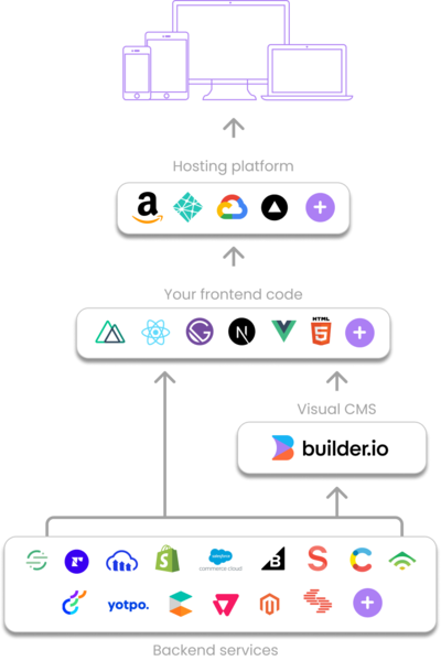Builder.io for developers