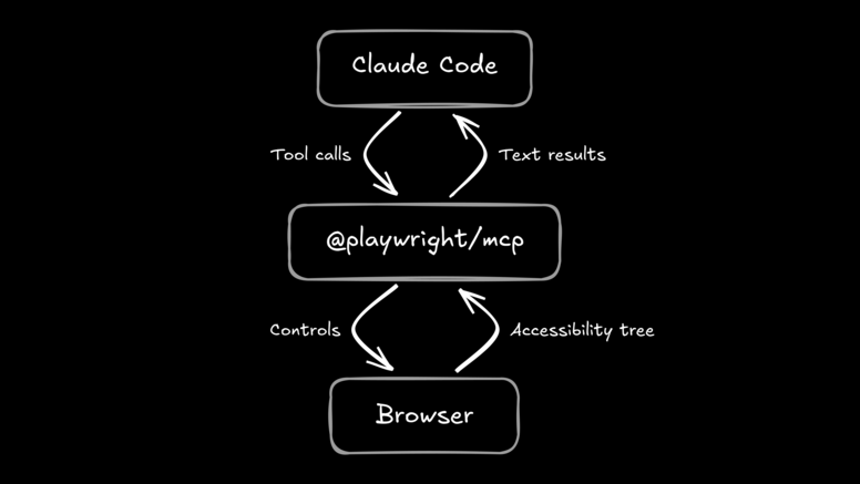 Flowchart showing Claude Code and Playwright MCP integration. Claude Code sends Tool calls to @playwright/mcp server, which Controls Chromium browser. Chromium returns Accessibility tree data to the MCP server, which sends Text results back to Claude Code.