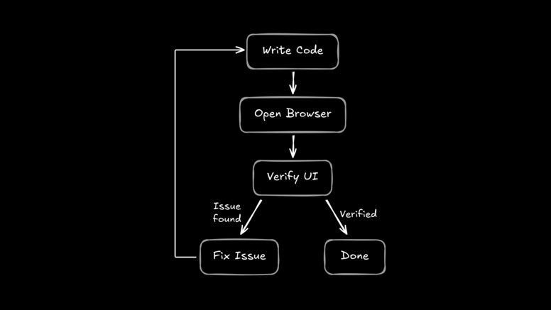 Flowchart showing self-QA development loop. Write Code leads to Open Browser, then Verify UI. If Issue found, Fix Issue and loop back to Write Code. If Verified, flow ends at Done. Illustrates how Claude Code can check its own work using Playwright MCP.