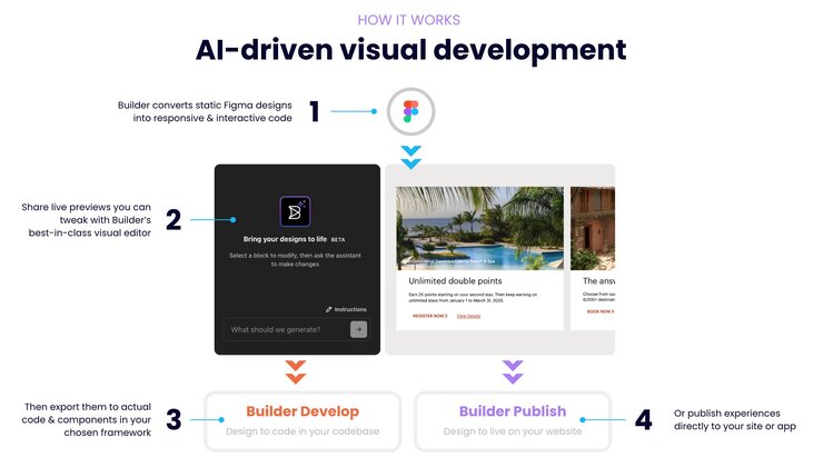 Diagram of how it works. The title is "AI driven visual development". Step one is at a Figma logo and it says Builder converts static Figma designs into responsive and interactive code. Step two, share live previews. You can tweak its builders best in class visual editor. Step three, then export them to actual code and components in your chosen framework. Step four or publish experiences directly to your site or app..